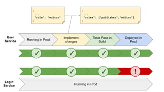 Running in Prod
Tests Pass in
Build
Implement
changes
Deployed in
Prod
User
Service
Login
Service
!
✓ ✓ ✓ ✓
✓
{
...
"role": "editor"
}
{
...
"roles": ["publisher","editor"]
}
Running in Prod
✓ ✓
 