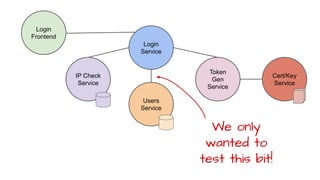 Users
Service
Login
Service
IP Check
Service
Token
Gen
Service
Cert/Key
Service
Login
Frontend
We only
wanted to
test this bit!
 
