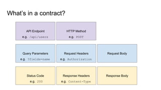What’s in a contract?
Request Headers
HTTP MethodAPI Endpoint
Query Parameters Request Body
Response HeadersStatus Code Response Body
e.g. /api/users e.g. POST
e.g. ?fields=name e.g. Authorization
e.g. Content-Typee.g. 200
 