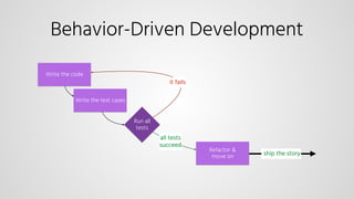 Behavior-Driven Development
Write the test cases
Run all
tests
Refactor &
move on
all tests
succeed
it fails
Write the code
ship the story
 