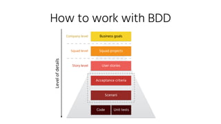 How to work with BDD
Business goals
Squad projects
User stories
Acceptance criteria
Scenarii
Code
Levelofdetails
Unit tests
Company level
Squad level
Story level
 
