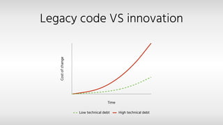 Legacy code VS innovation
Costofchange
Time
Low technical debt High technical debt
 