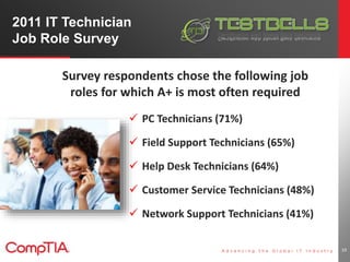 2011 IT Technician 
Job Role Survey 
 PC Technicians (71%) 
 Field Support Technicians (65%) 
 Help Desk Technicians (64%) 
 Customer Service Technicians (48%) 
 Network Support Technicians (41%) 
10 
Survey respondents chose the following job 
roles for which A+ is most often required 
 