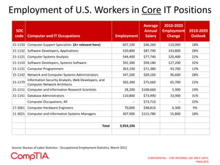 Employment of U.S. Workers in Core IT Positions 
CONFIDENTIAL – FOR INTERNAL USE ONLY UNTIL 
FINALIZED 
SOC 
code Computer and IT Occupations Employment 
Average 
Annual 
Salary 
2010-2020 
Employment 
Change 
2010-2020 
Outlook 
15-1150 Computer Support Specialists (A+ relevant here) 607,100 $46,260 110,000 18% 
15-1132 Software Developers, Applications 520,800 $87,790 143,800 28% 
15-1121 Computer Systems Analysts 544,400 $77,740 120,400 22% 
15-1133 Software Developers, Systems Software 392,300 $94,180 127,200 32% 
15-1131 Computer Programmers 363,100 $71,380 43,700 12% 
15-1142 Network and Computer Systems Administrators 347,200 $69,160 96,600 28% 
15-1179 
Information Security Analysts, Web Developers, and 
Computer Network Architects 
302,300 $75,660 65,700 22% 
15-1111 Computer and Information Research Scientists 28,200 $100,660 5,300 19% 
15-1141 Database Administrators 110,800 $73,490 33,900 31% 
Computer Occupations, All -- $73,710 -- 22% 
17-2061 Computer Hardware Engineers 70,000 $98,810 6,300 9% 
11-3021 Computer and Information Systems Managers 307,900 $115,780 55,800 18% 
Total 3,954,100 
Source: Bureau of Labor Statistics - Occupational Employment Statistics, March 2012 
 