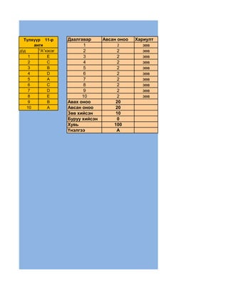 Түлхүүр 11-р      Даалгавар      Авсан оноо   Хариулт
       анги                1            2          зөв
дд      “А”хэсэг          2            2          зөв
    1        E             3            2          зөв
    2        C             4            2          зөв
    3        B             5            2          зөв
    4        D             6            2          зөв
    5        A             7            2          зөв
    6        C             8            2          зөв
    7        D             9            2          зөв
    8        E            10            2          зөв
    9        B      Авах оноо           20
    10       A      Авсан оноо          20
                    Зөв хийсэн          10
                    Буруу хийсэн        0
                    Хувь               100
                    Үнэлгээ             A
 
