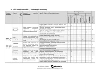 7
8. Test blueprint Table (Table of Specification)
Themes/
Discipline
Courses Cou
rse
ECT
S
General objective/
Competencies
Specific objectives /learning outcomes
Learning outcomes
No.
of
items
Cognitive
Remembering
Understanding
Application
Analysis
Evaluation
Creation/Synth
esis
Affective
Psychomotor
Basics of
Surveying
Share = 29
items from
the total
Fundament
als of
Surveying
5
Basic concepts of surveying,
applications, instruments,
angles and distance
measurement and traversing.
Explain the basic concepts of surveying, branches, and
applications.
1
6
Surveying instruments, units of measurements, Scales,
precision, and accuracy.
1
Types and sources of errors and corrections methods 1
Measurements of distance, angles and direction 1 1
Traverse types and computation 1
Route
Surveying
5
Student will understand and
perform route surveying, types
of curves, setting out and earth
work.
Explain the procedures of route surveying, 1
6
Compute elements of Vertical curves and horizontal
angles,
1
Set out profile and cross section the curve, 1 1
Compute Earthwork, engineering works. 1 1
Topographi
c
Surveying
5
Students will understand and
perform in collecting natural
and man-made features and
topographic mapping.
Explaining topography, topographic map and purpose. 1
6
Establishing control points 1 1
Data collection using stadia method 1
Plotting and contour generation 1 1
Constructio
n
Surveying
5
Students will use the surveying
knowledge for linear
engineering and construction
Explaining construction surveying 1
6
Types of construction surveying projects 1
Field note management, reason and requirements 1 1
Performing setting out of engineering structures using
different surveying equipment 1 1
Cadastral
Surveying
5
•Understand the need for
efficient and effective land
administration systems and
spatial data infrastructures.
Understand the need for efficient and effective land
administration systems and spatial data infrastructures.
1
6
Technologies for developing and land administration in
both developed and developing countries
1
conduct property surveying & mapping and registration 1 1
Downloaded by Soorii Oroman (sooriioroman21@gmail.com)
lOMoARcPSD|60295504
 