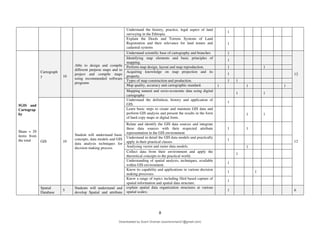 8
Understand the history, practice, legal aspect of land
surveying in the Ethiopia.
1
Explain the Deeds and Torrens Systems of Land
Registration and their relevance for land tenure and
cadastral systems
1
5GIS and
Cartograp
hy
Share = 29
items from
the total
Cartograph
y 10
Able to design and compile
different purpose maps and to
project and compile maps
using recommended software
programs
Understand scientific base of cartography and branches 1
12
Identifying map elements and basic principles of
mapping.
1
Perform map design, layout and map reproduction. 1 1
Acquiring knowledge on map projection and its
property.
1
Types of map construction and production. 1 1
Map quality, accuracy and cartographic standard. 1 1 1
Mapping natural and socio-economic data using digital
cartography
1 1
GIS 10
Student will understand basic
concepts, data models and GIS
data analysis techniques for
decision making process.
Understand the definition, history and application of
GIS.
1
12
Learn basic steps to create and maintain GIS data and
perform GIS analysis and present the results in the form
of hard copy maps or digital form.
1 1
Relate and identify the GIS data sources and integrate
these data sources with their respected attribute
representation in the GIS environment
1 1
Understand in detail the GIS data models and practically
apply in their practical classes
1
Analysing vector and raster data models. 1
Collect data from their environment and apply the
theoretical concepts to the practical world.
1
Understanding of spatial analysis, techniques, available
within GIS environment.
1
Know its capability and applications in various decision
making processes.
1 1
Know a range of topics including filed based capture of
spatial information and spatial data structure.
1
Spatial
Database
5
Students will understand and
develop Spatial and attribute
explain spatial data organization structures at various
spatial scales; 1 6
Downloaded by Soorii Oroman (sooriioroman21@gmail.com)
lOMoARcPSD|60295504
 