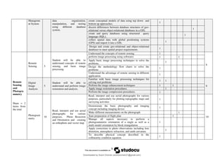 9
Manageme
nt System
data organization,
manipulation, and storing
using different database
system.
create conceptual models of data using top down and
bottom up approaches;
1
discern differences between database structures of geo-
relational versus object-relational databases in a GIS;
1
create and query databases using structured query
language (SQL);
1
collect spatial data with global positioning systems
(GPS) and import it into a GIS; 1
Design and create geo-relational and object-relational
databases to meet spatial project requirements. 1
Remote
Sensing
and
Photogra
mmetry
Share = 2
items from
the total
Remote
Sensing 5
Student will be able to
understand concepts of remote
sensing, and basic image
processing
Understand the concepts of remote sensing 1
6
perform image processing using softwares 1 1
Apply basic image processing techniques to solve the
problems,
1
Design the methodology flow charts to solve the
problems
1
Understand the advantage of remote sensing in different
application.
1
Digital
Image
Analysis
5
Student will be able to
understand and perform image
restoration and analysis.
Familiar with basic image processing techniques for
solving real problems
1 1
6
Perform the image enhancement techniques 1 1
Apply image restoration procedures. 1
Perform the image compression procedures. 1
Photogram
metry
10
Read, interpret and use aerial
photographs for various
purposes, Photo Resection
and Orientation and creating
an orthophoto and vector map
Read, interpret and use aerial photographs for various
purposes, particularly for plotting topographic maps and
surveying activities
1
10
Demonstrate the basic photography and imaging
concept including imaging device
1
Make different measurements on the photograph 1
State preparation of flight plan 1
Manage all aspects necessary to perform a
photogrammetric orientation of a single as well as a
multi model orientation by block triangulation
1
Apply corrections to photo observations including lens
distortion, atmospheric refraction, and earth curvature.
1
To describe physical concept described in the
collinearity condition equation.
1
Downloaded by Soorii Oroman (sooriioroman21@gmail.com)
lOMoARcPSD|60295504
 