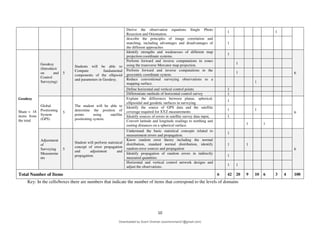 10
Key: In the cells/boxes there are numbers that indicate the number of items that correspond to the levels of domains
Derive the observation equations Single Photo
Resection and Orientation.
1 1
describe the principles of image correlation and
matching, including advantages and disadvantages of
the different approaches
1
Geodesy
Share = 18
items from
the total
Geodesy
(Introducti
on and
Control
Surveying)
5
Students will be able to
Compute fundamental
components of the ellipsoid
and parameters in Geodesy.
Identify strengths and weaknesses of different map
projection coordinate systems.
1
6
Perform forward and inverse computations in zones
using the transverse Mercator map projection.
1
Perform forward and inverse computations in the
geocentric coordinate system.
1
Reduce conventional surveying observations to a
mapping surface. 1
Define horizontal and vertical control points 1
Differentiate methods of horizontal control survey 1
Global
Positioning
System
(GPS)
5
The student will be able to
determine the position of
points using satellite
positioning system.
Explain the differences between planar, spherical,
ellipsoidal and geodetic surfaces in surveying
1
6
Identify the source of GPS data and the satellite
coverage required for XYZ measurements
1 1
Identify sources of errors in satellite survey data input, 1
Convert latitude and longitude readings to northing and
easting distances on a spherical surface. 1 1
Adjustment
of
Surveying
Measureme
nts
5
Student will perform statistical
concept of error propagation
and adjustment and
propagation.
Understand the basic statistical concepts related to
measurement errors and propagation.
1
6
Know random error theory including the normal
distribution, standard normal distribution, identify
random error sources and propagation
1 1
Identify propagation of random errors in indirectly
measured quantities
1
Horizontal and vertical control network designs and
adjust the observations.
1 1
Total Number of Items 6 42 20 9 10 6 3 4 100
Downloaded by Soorii Oroman (sooriioroman21@gmail.com)
lOMoARcPSD|60295504
 