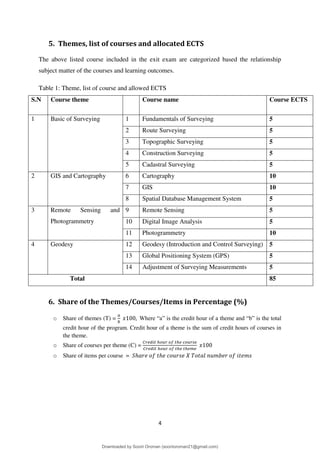 4
5. Themes, list of courses and allocated ECTS
The above listed course included in the exit exam are categorized based the relationship
subject matter of the courses and learning outcomes.
Table 1: Theme, list of course and allowed ECTS
S.N Course theme Course name Course ECTS
1 Basic of Surveying 1 Fundamentals of Surveying 5
2 Route Surveying 5
3 Topographic Surveying 5
4 Construction Surveying 5
5 Cadastral Surveying 5
2 GIS and Cartography 6 Cartography 10
7 GIS 10
8 Spatial Database Management System 5
3 Remote Sensing and
Photogrammetry
9 Remote Sensing 5
10 Digital Image Analysis 5
11 Photogrammetry 10
4 Geodesy 12 Geodesy (Introduction and Control Surveying) 5
13 Global Positioning System (GPS) 5
14 Adjustment of Surveying Measurements 5
Total 85
6. Share of the Themes/Courses/Items in Percentage (%)
o Share of themes (T) = Where “a” is the credit hour of a theme and “b” is the total
credit hour of the program. Credit hour of a theme is the sum of credit hours of courses in
the theme.
o Share of courses per theme (C) =
o Share of items per course =
Downloaded by Soorii Oroman (sooriioroman21@gmail.com)
lOMoARcPSD|60295504
 