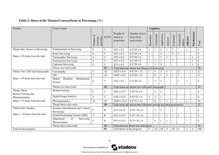 5
Table 2: Share of the Themes/Courses/Items in Percentage (%)
Themes Course Name
Number
of
Learning
outcomes
ECTS
Weight of
course or
proportion
Number of test
items from
each course
Cognitive
Affective
Psychomotor
Total
Remember
Understand
Application
Analysis
Evaluation
Creation/Sy
nthesis
Theme One: Basics of Surveying
Share = 29 items from the total
Fundamentals of Surveying 5 5 5/25 = 0.2 0.2*29 = 6 1 1 2 1 2 - 1 - 6
Route Surveying 4 5 5/25 = 0.2 0.2*29 = 6 1 - 2 - 2 1 - - 6
Topographic Surveying 4 5 5/25 = 0.2 0.2*29 = 6 1 - 3 1 - - - 1 6
Construction Surveying 4 5 5/25 = 0.2 0.2*29 = 6 1 2 1 - 1 - - 1 6
Cadastral Surveying 5 5 5/25 = 0.2 0.2*29 = 6 - 3 2 - - - - 1 6
Theme one total credit 25 Total items per theme one (Basics of Surveying) 30
Theme Two: GIS and Cartography
Share = 29 items from the total
Cartography 7 10 10/25 = 0.4 0.4*29 = 12 1 5 2 1 - 2 - 1 12
GIS 7 10 10/25 = 0.4 0.4*29 = 12 - 6 1 3 1 1 - - 12
Spatial Database Management
System 6 5 5/25 = 0.2 0.2*29 = 6 - 3 1 - - 1 1 - 6
Theme two total credit 25 Total items per theme two (GIS and Cartography) 30
Theme Three:
Remote Sensing and
Photogrammetry
Share = 23 items from the total
Remote Sensing 5 5 5/20 = 0.23 0.25*23 = 6 - 4 1 - 1 - - - 6
Digital Image Analysis 4 5 5/20 = 0.23 0.25*23 = 6 3 2 1 - - - - - 6
Photogrammetry 10 10 10/20 = 0.31 0.5*23 = 10 - 6 1 1 1 - 1 - 10
Theme three total credit 20 Total items per theme three (Remote sensing and photogrammetry) 22
Theme four: Geodesy
Share = 18 items from the total
Geodesy (Introduction and Control
Surveying)
6 5 5/15 = 0.33 0.33* 18 = 6 - 3 2 - 1 - - - 6
Global Positioning System (GPS) 4 5 5/15 = 0.33 0.33* 18 = 6 - 3 - 1 1 1 - - 6
Adjustment of Surveying
Measurements
4 5 5/15 = 0.33 0.33* 18 = 6 - 4 1 1 - - - - 6
Theme three total credit 15 Total item per theme four (Geodesy) 18
Total for the program 85 Total Items of the program 6 42 20 9 10 6 3 4 100
Downloaded by Soorii Oroman (sooriioroman21@gmail.com)
lOMoARcPSD|60295504
 