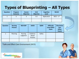 Test Blueprinting and Exam Revision | PPTX