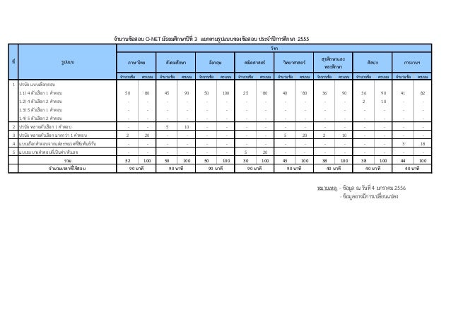 ppt blueprint exam Blueprint O ม.3 NET Test ppt blueprint exam Blueprint O ม.3 NET Test