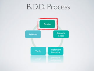 B.D.D. Process
Stories
Scenario
Specs
Implement
Behavior
Verify
Refactor
 