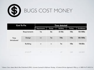 Cost To Fix Time detected
Requirements Design Building Testing Post-Release
Time
Introduced
Requirements 1x 3x 5-10x 10x 10-100x
Design --- 1x 10x 15x 25-100x
Building -- -- 1x 10x 10-25x
^ Kaner, Cem; James Bach, Bret Pettichord (2001). Lessons Learned in Software Testing: A Context-Driven Approach. Wiley. p. 4. ISBN 0-471-08112-4.
BUGS COST MONEY
 