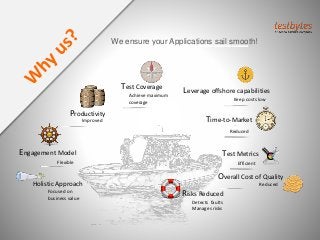 Holistic Approach
Focused on
business value
Test Coverage
Achieve maximum
coverage
Engagement Model
Risks Reduced
Detects faults
Manages risks
Flexible
Time-to-Market
Reduced
Productivity
Improved
Leverage offshore capabilities
Keep costs low
Test Metrics
Efficient
Overall Cost of Quality
Reduced
We ensure your Applications sail smooth!
 