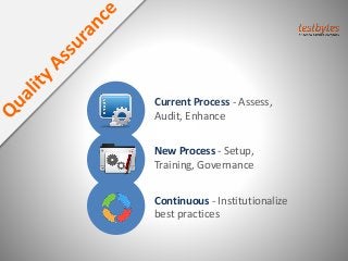 Current Process - Assess,
Audit, Enhance
New Process - Setup,
Training, Governance
Continuous - Institutionalize
best practices
 
