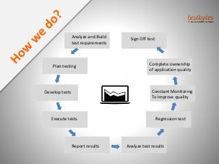 Analyze and Build
test requirements
Plan testing
Develop tests
Execute tests
Report results Analyze test results
Regression test
Sign Off test
Constant Monitoring
To Improve quality
Complete ownership
of application quality
 