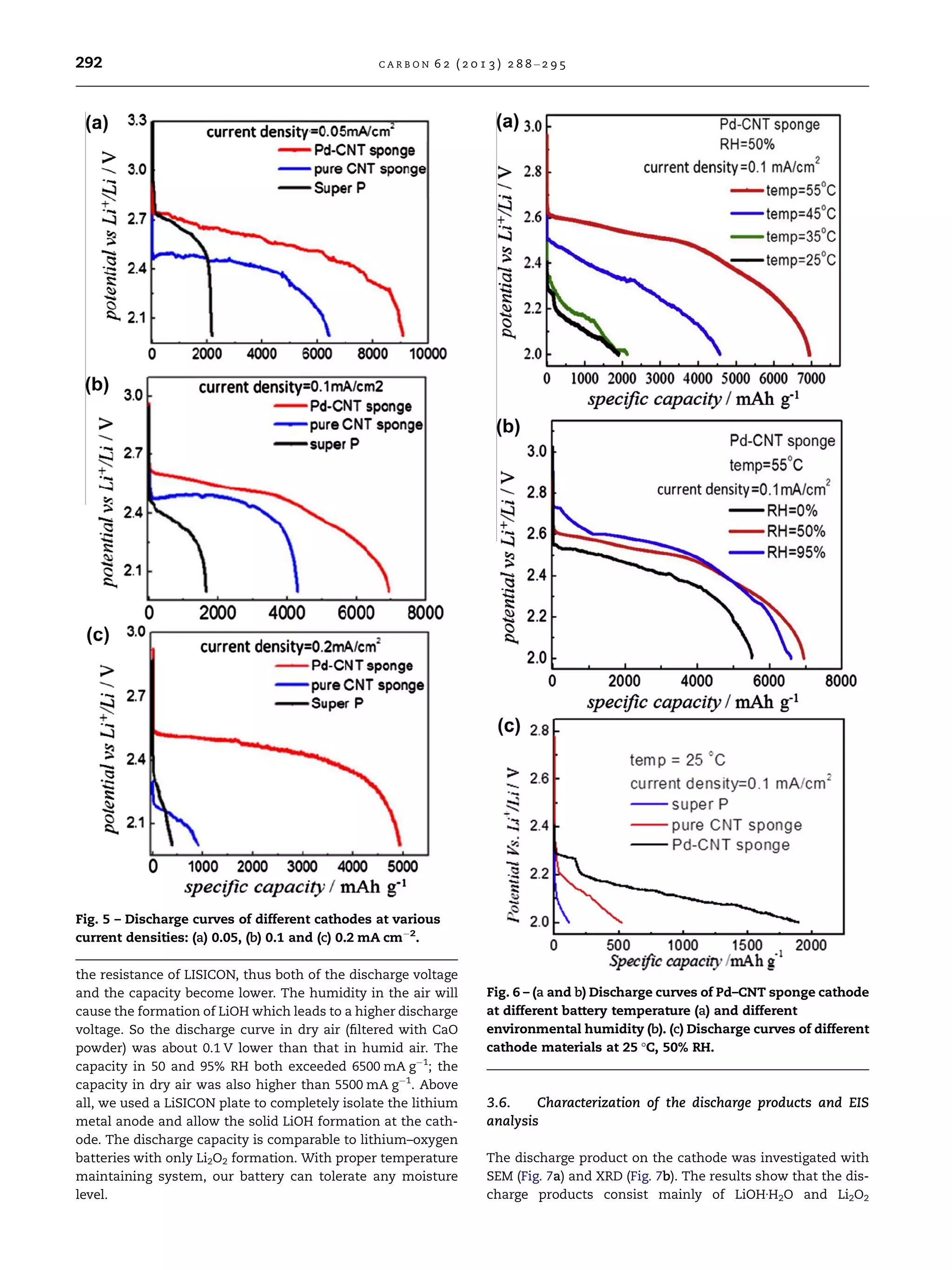 the resistance of LISICON, thus both of the discharge voltage
and the capacity become lower. The humidity in the air will
cause the formation of LiOH which leads to a higher discharge
voltage. So the discharge curve in dry air (ﬁltered with CaO
powder) was about 0.1 V lower than that in humid air. The
capacity in 50 and 95% RH both exceeded 6500 mA gÀ1
; the
capacity in dry air was also higher than 5500 mA gÀ1
. Above
all, we used a LiSICON plate to completely isolate the lithium
metal anode and allow the solid LiOH formation at the cath-
ode. The discharge capacity is comparable to lithium–oxygen
batteries with only Li2O2 formation. With proper temperature
maintaining system, our battery can tolerate any moisture
level.
3.6. Characterization of the discharge products and EIS
analysis
The discharge product on the cathode was investigated with
SEM (Fig. 7a) and XRD (Fig. 7b). The results show that the dis-
charge products consist mainly of LiOHÆH2O and Li2O2
Fig. 6 – (a and b) Discharge curves of Pd–CNT sponge cathode
at different battery temperature (a) and different
environmental humidity (b). (c) Discharge curves of different
cathode materials at 25 °C, 50% RH.
Fig. 5 – Discharge curves of different cathodes at various
current densities: (a) 0.05, (b) 0.1 and (c) 0.2 mA cmÀ2
.
292 C A R B O N 6 2 ( 2 0 1 3 ) 2 8 8 –2 9 5
 