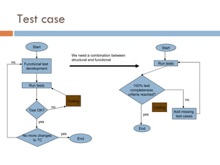 Test case Start Functional test  development Run tests Test OK? Coding no No more changes  to TC yes End yes no Start Run tests 100% test  completeness  criteria reached? Add missing  test cases no End yes Coding We need a combination between  structural and functional 