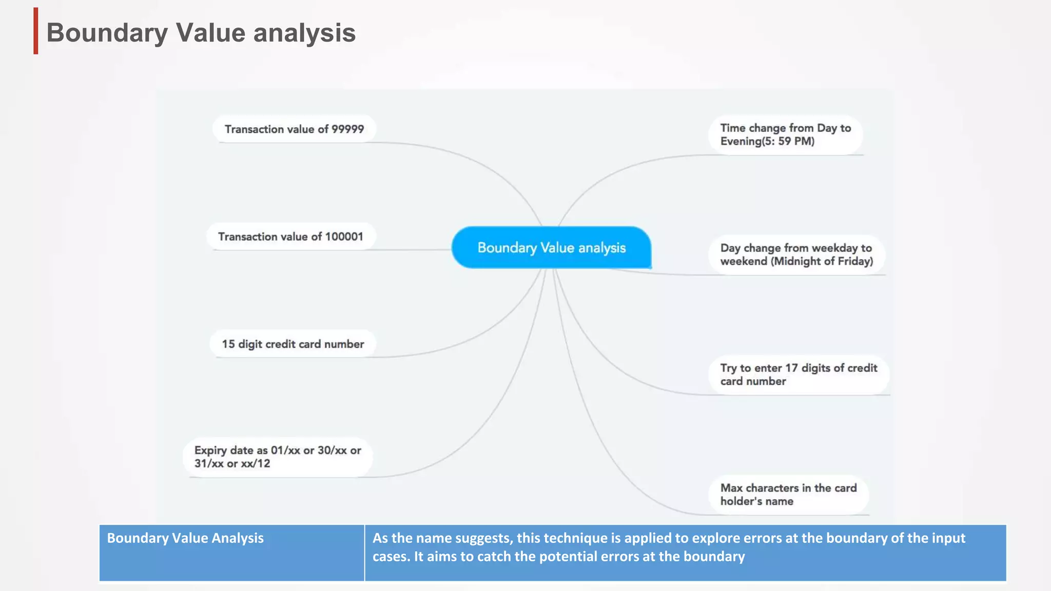 Boundary Value analysis
Boundary Value Analysis As the name suggests, this technique is applied to explore errors at the boundary of the input
cases. It aims to catch the potential errors at the boundary
 