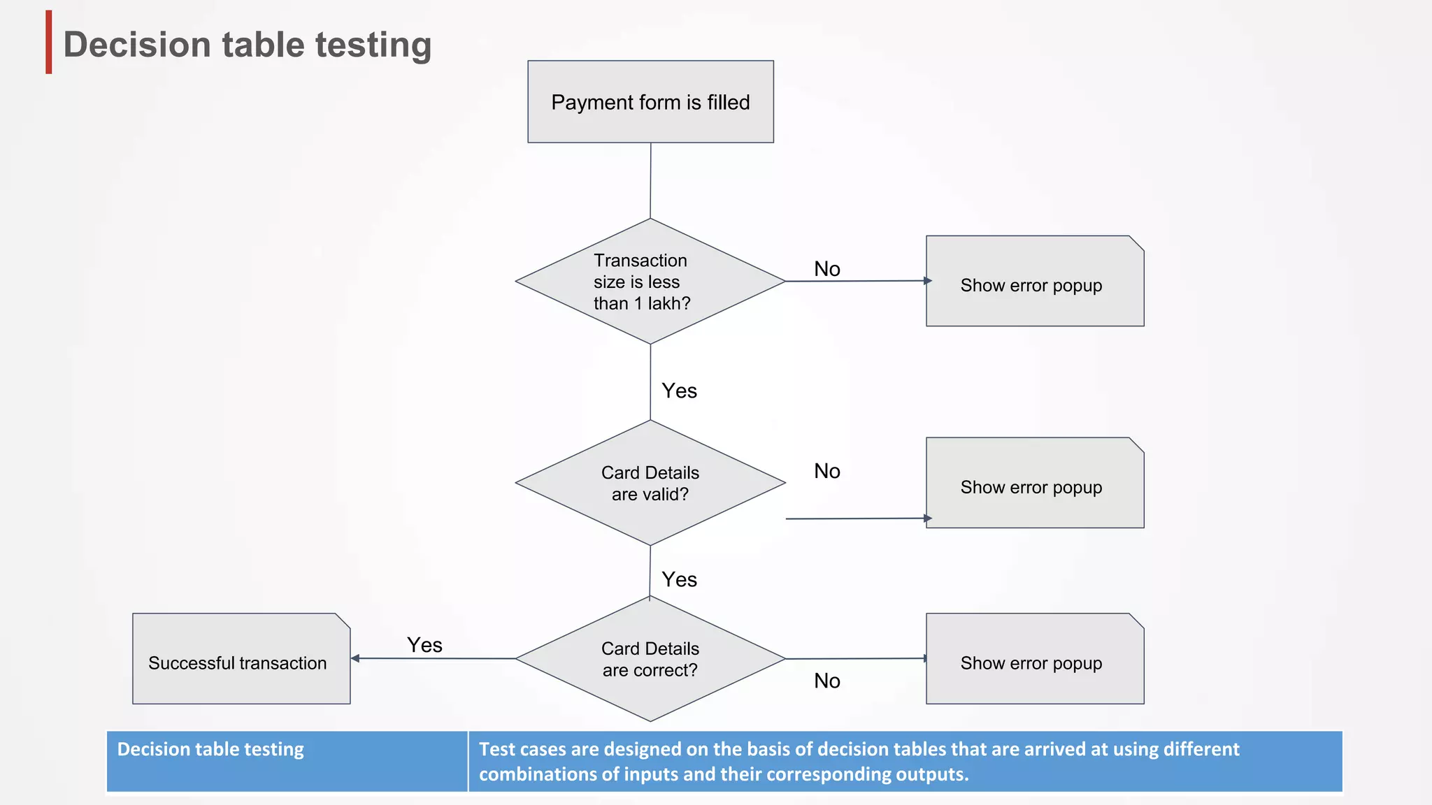 Decision table testing
Payment form is filled
Transaction
size is less
than 1 lakh?
Card Details
are valid?
Show error popup
Card Details
are correct?
Show error popup
Show error popupSuccessful transaction
Yes
Yes
Yes
No
No
No
Decision table testing Test cases are designed on the basis of decision tables that are arrived at using different
combinations of inputs and their corresponding outputs.
 