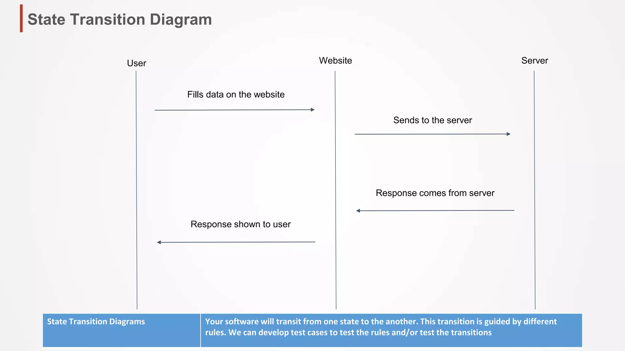 State Transition Diagram
User Website Server
Fills data on the website
Sends to the server
Response comes from server
Response shown to user
State Transition Diagrams Your software will transit from one state to the another. This transition is guided by different
rules. We can develop test cases to test the rules and/or test the transitions
 