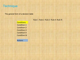 Technique
The general form of a decision table
    Rule 1 Rule 2 Rule 3 Rule 4 Rule N
Conditions            
Condition-1            
Condition-2            
Condition-3            
Condition-4            
Condition-N            
             
Actions            
 