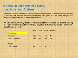 A decision table with two binary
conditions and Actions
Note that the table contains all combinations of the conditions. Given two binary conditions
(Yes or No), the possible combinations are {Yes, Yes}, {Yes, No}, {No, Yes}, and {No, No}.
Each rule represents one of these combinations.
As a tester we will verify that all combinations of the conditions are defined. Missing
a combination may result in developing a system that may not process a particular
set of inputs properly.
 `   Rule 1 Rule 2 Rule 3 Rule 4
Conditions          
Married?    Yes Yes  No No
Good Student?    Yes No Yes No
Action
Discount ($) 40 25 20 0
 