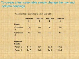 Testcase design techniques final | PPT
