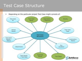 Test Case Structure
 Depending on the particular project Test Case might consists of:
Attachment
Test Case
Name
Description
/ Objective
Priority
Test Steps
Expected
Result
Test Inputs
/ Test Data
Actual
Result
Test Case
ID
Test Case
Type
Automation
Status
Pre-
condition
Execution
Result /
Status
Test Case
Structure
 