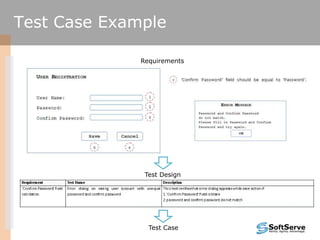 Requirements
Test Design
Test Case
Test Case Example
 