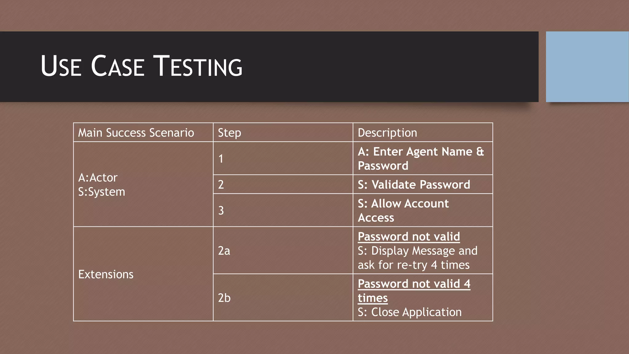USE CASE TESTING
Main Success Scenario Step Description
A:Actor
S:System
1
A: Enter Agent Name &
Password
2 S: Validate Password
3
S: Allow Account
Access
Extensions
2a
Password not valid
S: Display Message and
ask for re-try 4 times
2b
Password not valid 4
times
S: Close Application
 