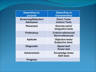 Depending on  purpose   Depending on characteristics Screening/Selection/ Admission Direct Tests/ Indirect Tests Placement Discrete point/ Integrative tests Proficiency Criteria-referenced/ Norm-referenced Aptitude Objective tests/ Subjective tests  Diagnostic Speed test/ Power test Achievement Knowledge tests/ Skill tests Progress 