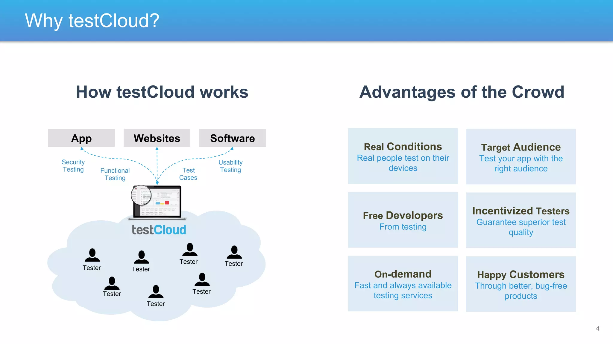 Why testCloud?

How testCloud works
App
Security
Testing

Websites

Software

Test
Cases

Functional
Testing

Usability
Testing

Advantages of the Crowd
Real Conditions

Target Audience

Real people test on their
devices

Test your app with the
right audience

Free Developers

Incentivized Testers

From testing

On-demand

Tester

Tester

Tester
Tester

Tester
Tester

Guarantee superior test
quality

Happy Customers

Fast and always available
testing services

Through better, bug-free
products

Tester

4

 