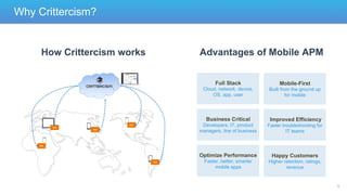 Why Crittercism?

How Crittercism works

Advantages of Mobile APM
Full Stack

Mobile-First

Cloud, network, device,
OS, app, user

Built from the ground up
for mobile

Business Critical

Improved Efficiency

Developers, IT, product
managers, line of business

SDK

Faster troubleshooting for
IT teams

Optimize Performance

SDK
SDK

Happy Customers

SDK

SDK

Faster, better, smarter
mobile apps

Higher retention, ratings,
revenue

5

 