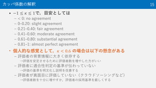 ? ?1  ?  1ǣĿȤƤ
C < 0: no agreement
C 0C0.20: slight agreement
C 0.21C0.40: fair agreement
C 0.41C0.60: moderate agreement
C 0.61C0.80: substantial agreement
C 0.81C1: almost perfect agreement
? ˵ĤʸҙȤƣ? < 0.6 ΈϤ¤Α
C uߤα˴󤭤椹
u򰲶뤿u򉈤䤷
C uߤmжλʤäƤʤ
uλʤĻhƤ
C uߤĿuƤʤ饦ɥ`󥰤ʤɣ
uʮ֤ˉ䤹uߤΒûʤ򅗤
åтSν 15
 