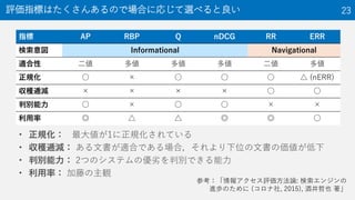 uָˤϤ󤢤ΤǈϤˏꤸx٤ 23
ָ AP RBP Q nDCG RR ERR
 Informational Navigational
m      
Ҏ       (nERR)
ޞp      
Єe      
      
? Ҏ 󂎤1ҎƤ
? ޞp ĕmϤǤϣλĕ΁
? Єe 2ĤΥƥ΃ӤЄeǤ
? ʣ ٤Q
ο󥢥uՓ: 󥸥
MiΤ (, 2015), ƾҲ 
 
