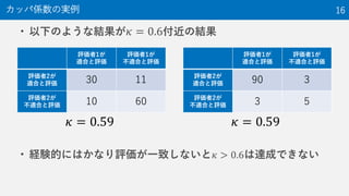 • 以下のような結果が 𝜅 = 0.6付近の結果
• 経験的にはかなり評価が一致しないと 𝜅 > 0.6は達成できない
カッパ係数の実例 16
評価者1が
適合と評価
評価者1が
不適合と評価
評価者2が
適合と評価 30 11
評価者2が
不適合と評価 10 60
評価者1が
適合と評価
評価者1が
不適合と評価
評価者2が
適合と評価 90 3
評価者2が
不適合と評価 3 5
𝜅 = 0.59 𝜅 = 0.59
 