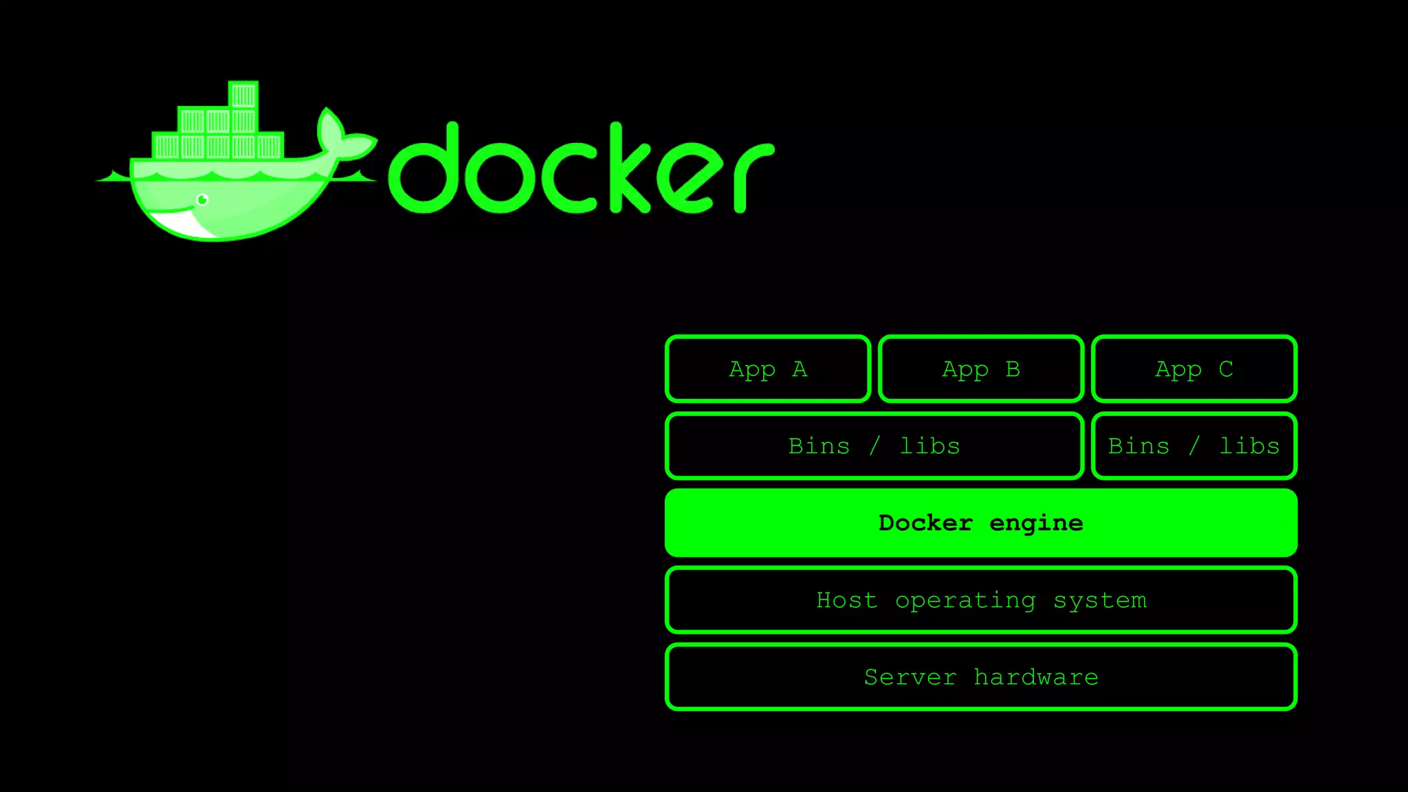 Server hardware
Host operating system
Docker engine
Bins / libs Bins / libs
App CApp BApp A
 