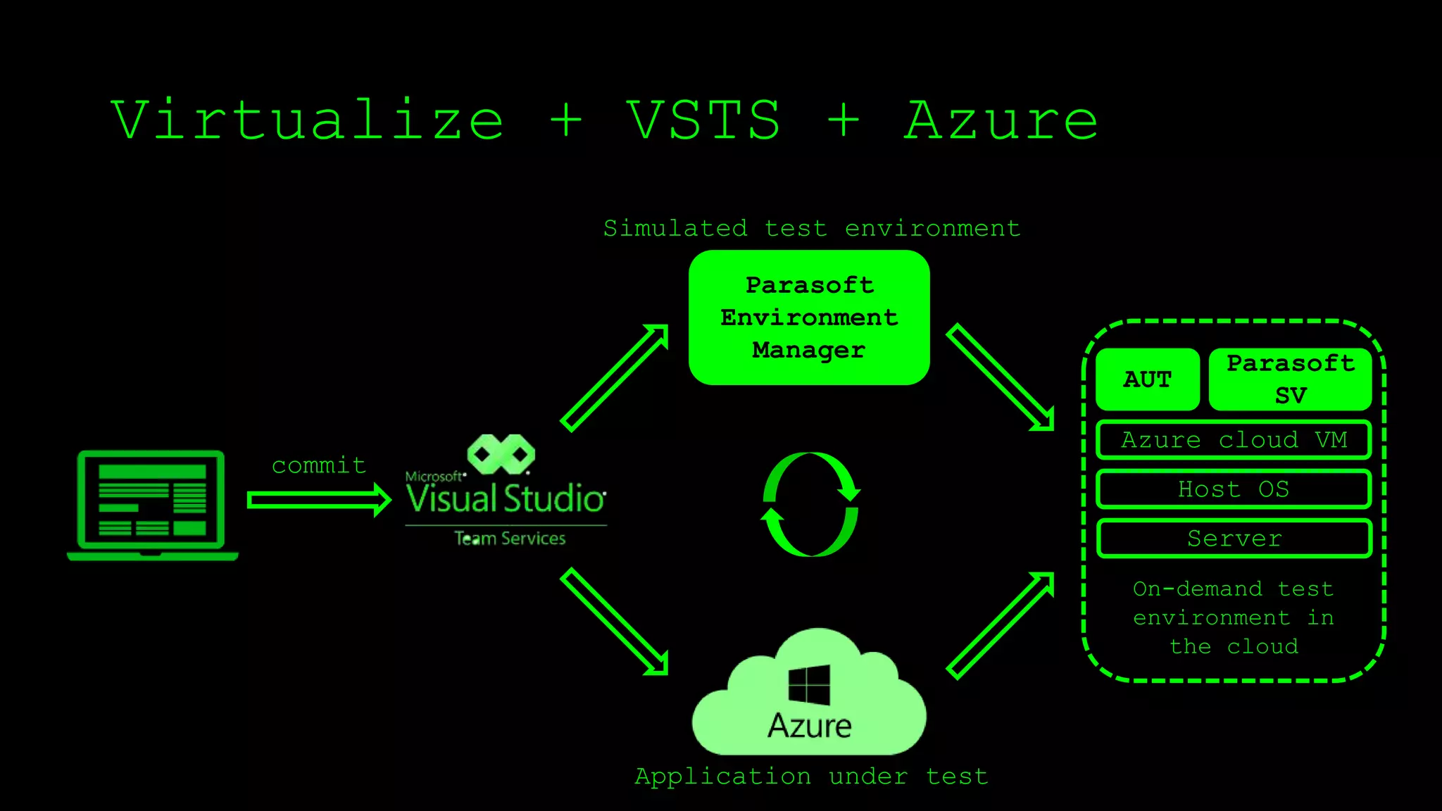 Virtualize + VSTS + Azure
commit
Parasoft
Environment
Manager
Simulated test environment
Application under test
AUT
Parasoft
SV
Azure cloud VM
Host OS
Server
On-demand test
environment in
the cloud
 