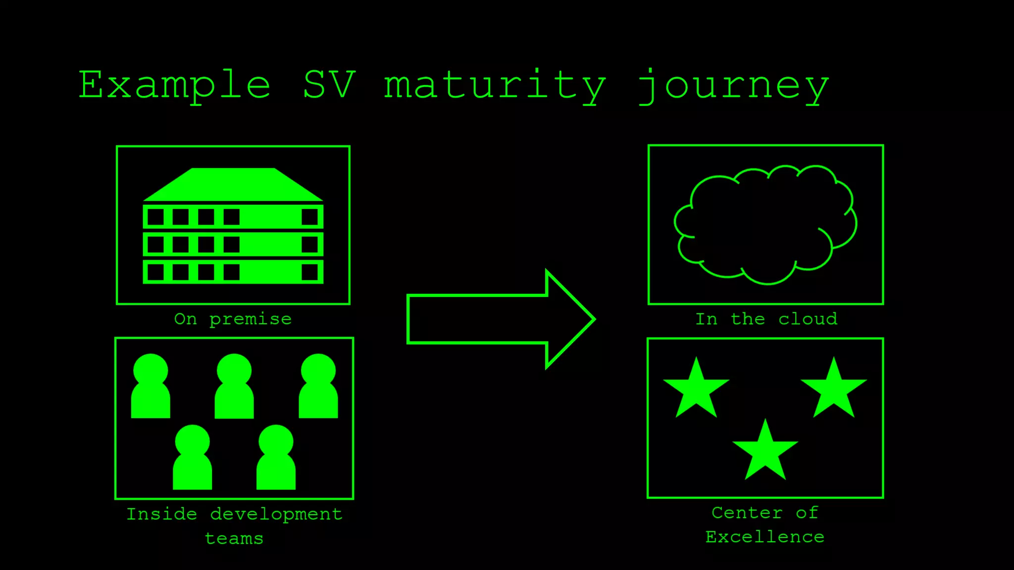 Example SV maturity journey
 