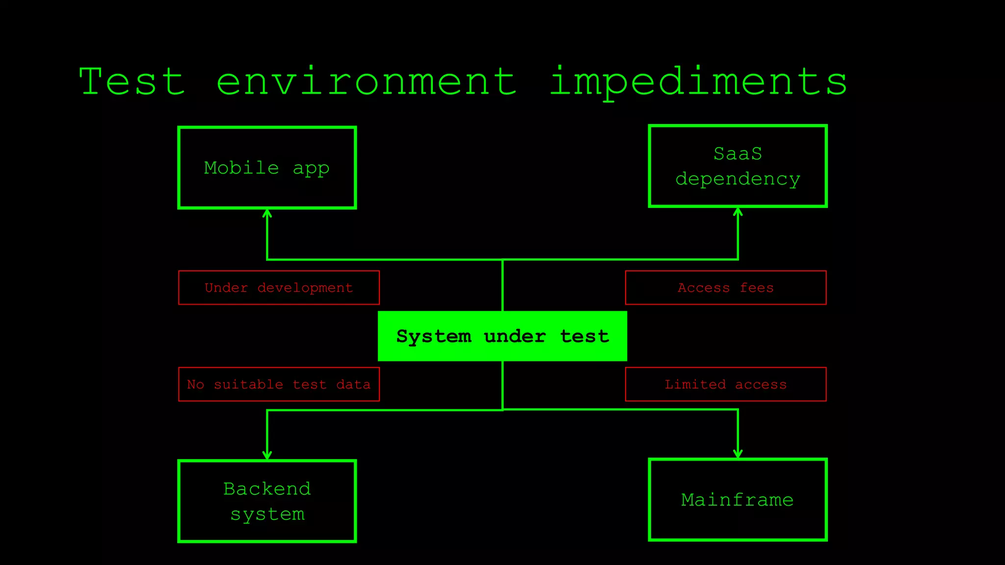 Test environment impediments
System under test
Mainframe
SaaS
dependency
Backend
system
Mobile app
No suitable test data Limited access
Under development Access fees
 