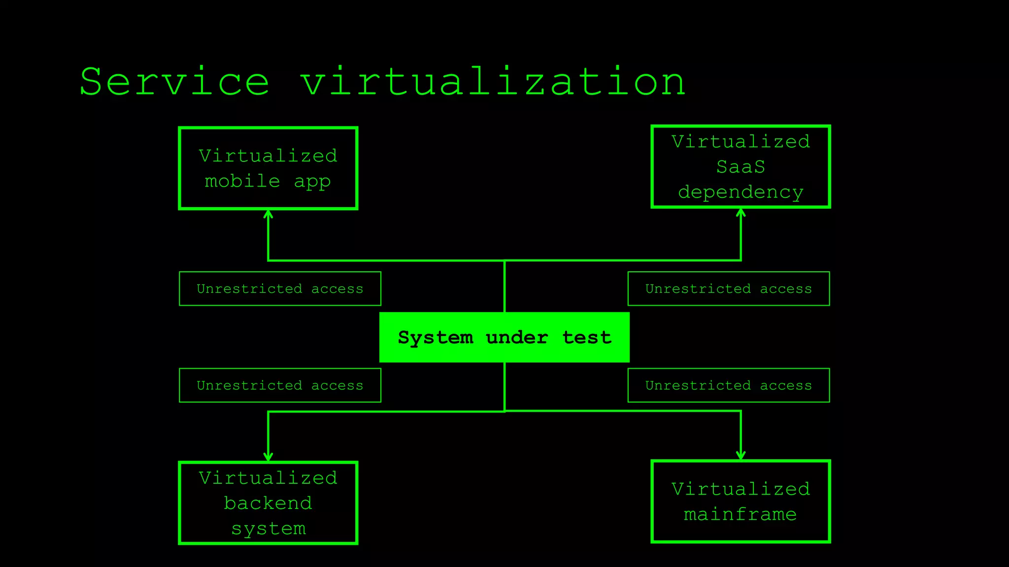 Service virtualization
System under test
Virtualized
mainframe
Virtualized
SaaS
dependency
Virtualized
backend
system
Virtualized
mobile app
Unrestricted access
Unrestricted access
Unrestricted access
Unrestricted access
 