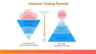 Infamous Testing Pyramid
Source: https://www.slideshare.net/AlperMermer/test-automation-architecture-in-microservices
 