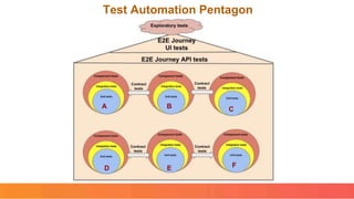 Test Automation Pentagon
A B C
D E F
 