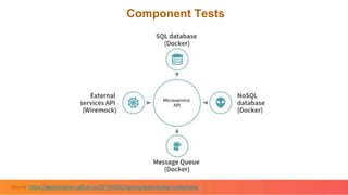 Component Tests
Source: https://alexromanov.github.io/2019/04/02/spring-boot-docker-containers/
 