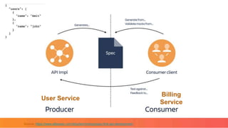 Source: https://www.atlassian.com/blog/technology/spec-first-api-development
User Service
Billing
Service
 