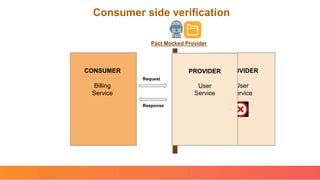 Consumer side verification
CONSUMER
Billing
Service
PROVIDER
User
Service
Request
Response
Pact Mocked Provider
 