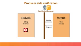 Producer side verification
CONSUMER
Billing
Service
PROVIDER
User
Service
Request
Response
Pact Mocked Consumer
 